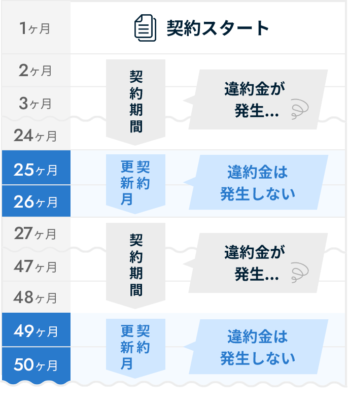契約期間 更新月以外の違約金説明グラフ