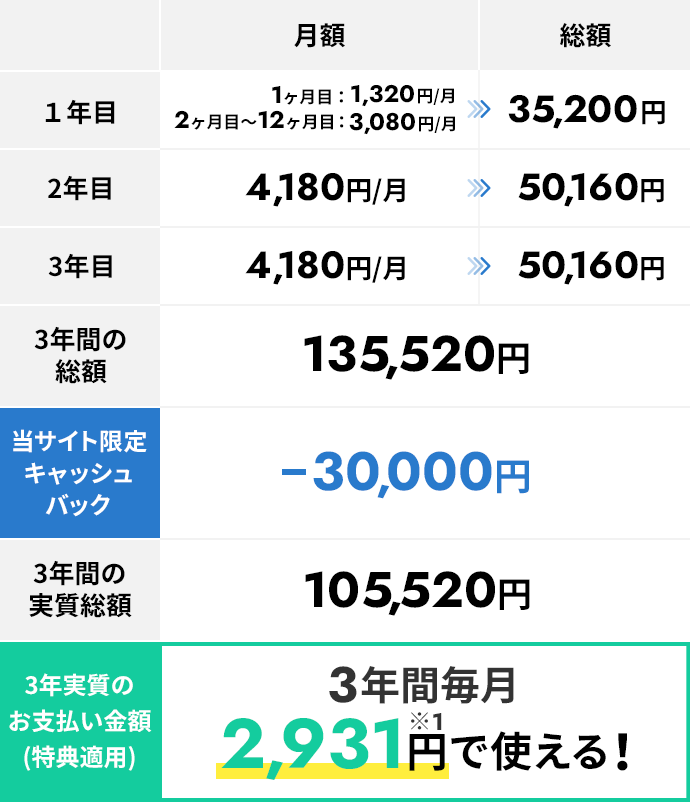 SoftBank Airを衝撃の低価格で実現！